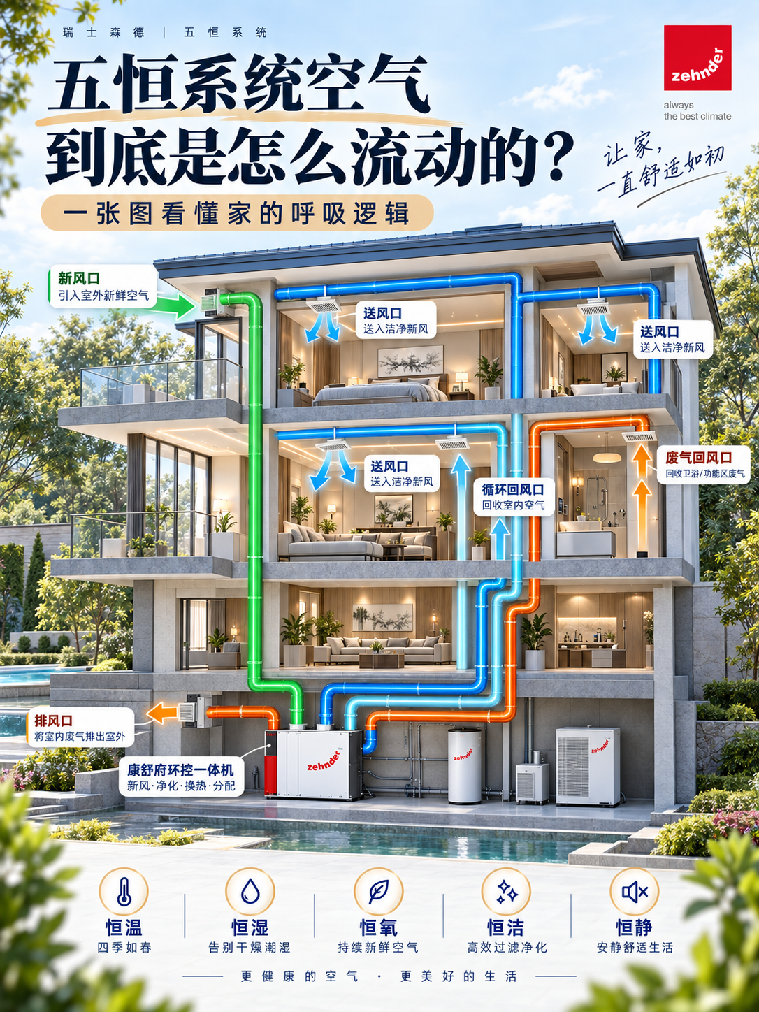 合川五恒系统空气到底是怎么流动的？